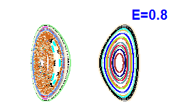 Poincaré section A=0, E=0.8